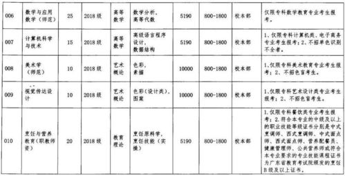 广东专插本中挤破头都要报考的专业