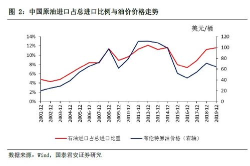 油价涨跌对中国化学的影响