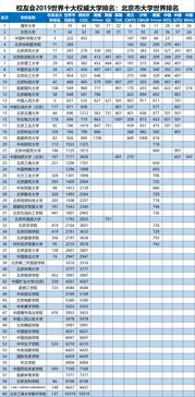 2019世界大学排名新鲜出炉,北京高校表现最好