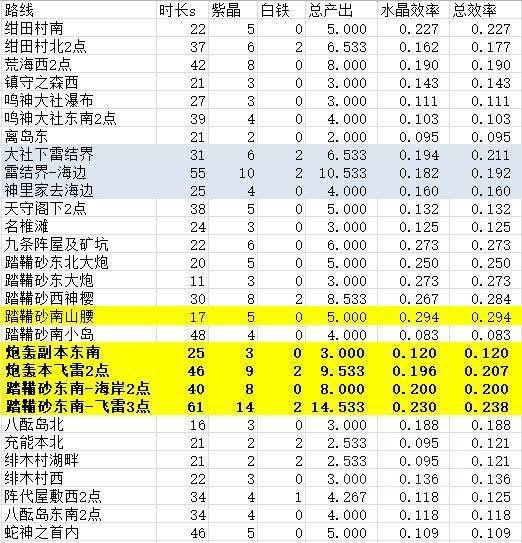 原神 稻妻新增挖矿点实测效率表