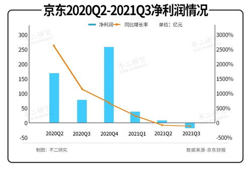 大幅度增加的海量数据亏损