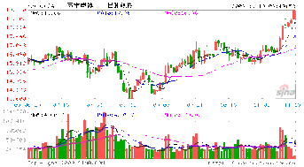 同花顺里怎么看苏宁电器复权后的股价？