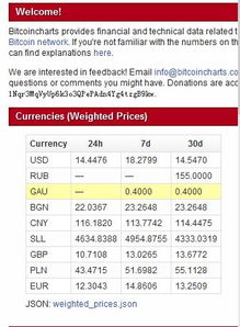 比特币(Bitcoin)价格是多少？