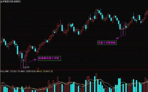 股票资讯 出现“跳空十字星”应该如何看