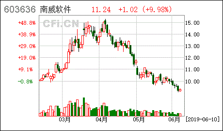 南威软件股份有限公司怎么样？