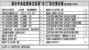 国考报名热门职位挤破头 冷门如财务文秘无人问 