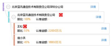 北京蓝汛通信技术有限责任公司怎么样