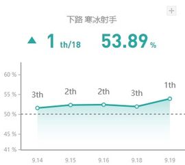 9.19国服各路高胜盘点 机器人寒冰制霸国服