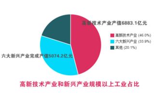 六大新型行业