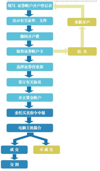 证券绑定银行卡更换(证券绑定银行卡更换银行卡卡号以后会影响交易吗)