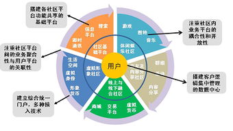 在互联网生活中虚拟社区的三大工具是(虚拟空间设计名词)