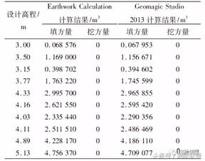 市政土方总量计算表中填方量为什么不等于挖方量？土方总量计算表不包括清表土方计算的量吧？