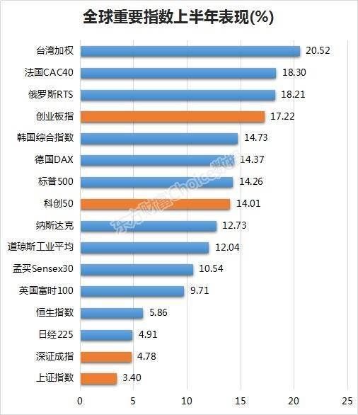 半年收官 创业板指大涨17 67 股民赚钱人均盈利3.5万