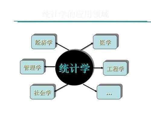 为什么应用统计学专业要学数学分析，高等代数，会计学，概率论，财政学，金融学，能不能解释下？