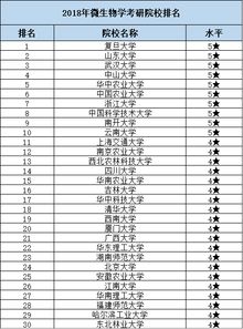 微生物学考研院校推荐？研究生考试微生物专业,排名的学校各有哪些