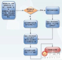 从开户到买卖股票前的步骤是怎么办理的