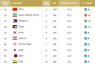 伊朗和中国篮球排名对比：优劣如何?