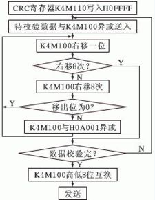 在CRC码计算中，可以将一个二进制位串与一个只含有0或1两个系数的一元多项式建立对应关系。例如，