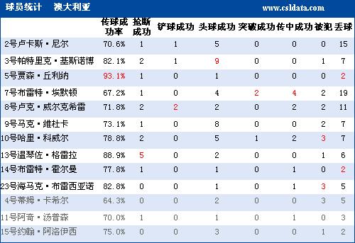 捷克澳大利亚技术统计