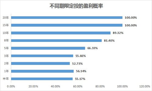 基金定投每个月的定投时间可以变，定投的时间应该怎么选择？