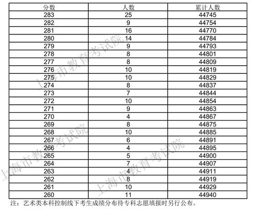 上海高考成绩,2023年上海高考成绩公布时间(图2)