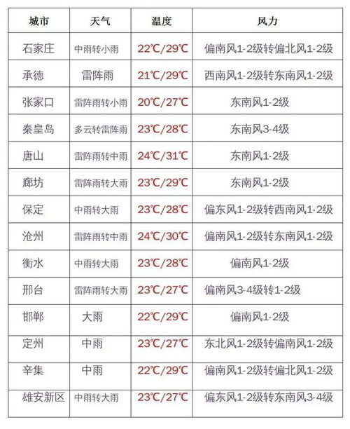 河北大范围降雨将来袭，淇县降雨提醒通知电话查询