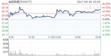 合纵科技300477发行价是多少