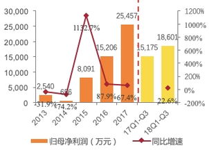 天风证券：望变电气通过取向硅钢+输配电业务，2023年上半年归母净利增长32.3%