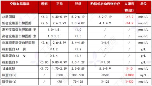 患者空腹血糖 6.43 mmol L,糖化血红蛋白 6 ,该不该用降糖药