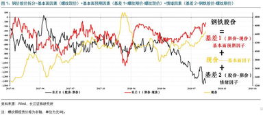 第17期 权益与商品,相对与绝对 再议螺纹期货与钢铁股的分化