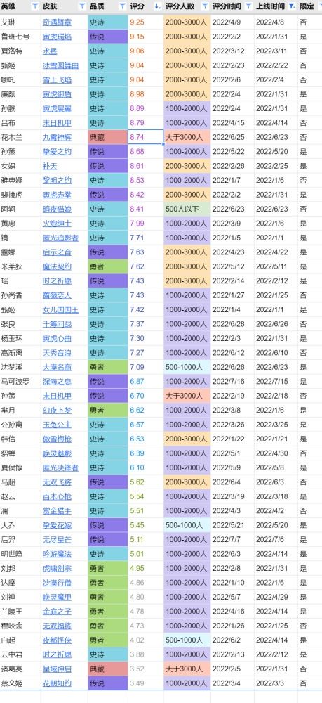 22年皮肤评分汇总,排名前五有四款直售皮肤,限定和质量真没关系