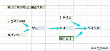 转让股票得款存入银行，这中间发生了哪些会计科目？