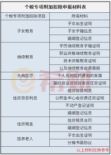 2019个税专项附加扣除申报材料表 附六项专项扣除