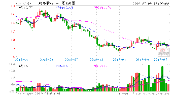 威华股份 (深圳：002240)11.70买的，后市看涨还 是 看 跌，走 势怎么样，分析过 才写，谢谢