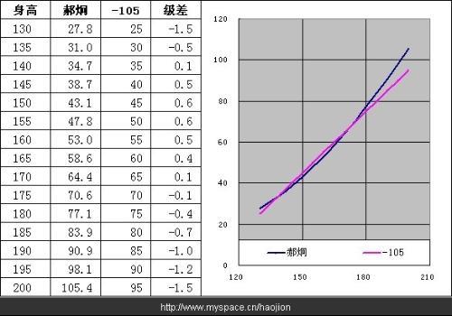 12岁,身高 155厘米 ,体重 40 正常吗 