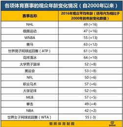 这有一份体育电视观众年龄报告,16年来唯一年龄不升反降的赛事你肯定想不到 