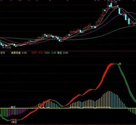 求高手改成通信达选股指标，有庄为买入信号