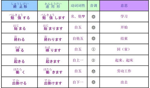 日语动词所有变形表 搜狗图片搜索