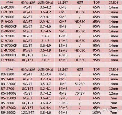 千元内的处理器 CPU 哪个型号最值得推荐 