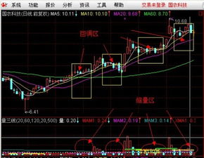 股市里什么叫回踩均线,逢高作空