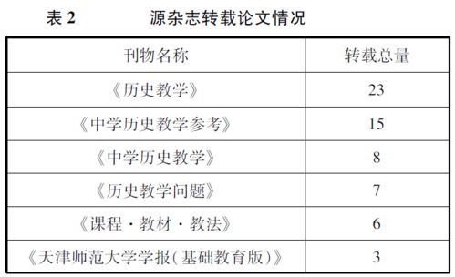 中学历史教育研究2020年度报告 基于2020年 复印报刊资料 中学历史 地理教与学 转载历史教育论文的分析