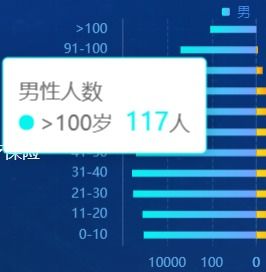 echarts柱状图tooltip显示问题 触动柱体显示提示框 不显示横线和阴影,触发提示框 数值差别较大时,小数值也能够显示 解决办法