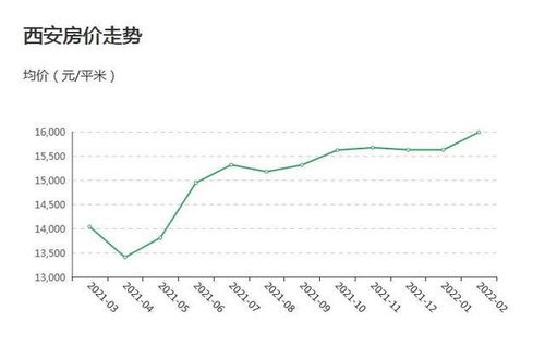 西安疫情以后的房价走势