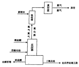 200810044476.X 三氯氢硅生产过程中四氯化硅的回收利用方法 