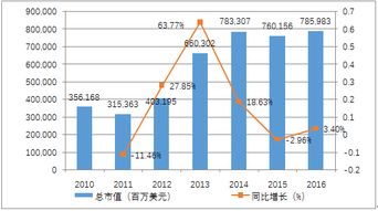 市值增长率是什么意思