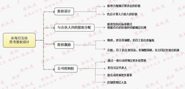 公司想要预留部分股份作为公司激励应该要有怎么的流程？需要去工商局备案吗？