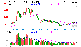 太龙药业下周走势上周五有点追高11.6买入的可以解套吗？