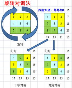 将1一9这九个数字,填入九宫格中,使横排 竖排 斜排每个数的和相等 比一比谁的方法多.