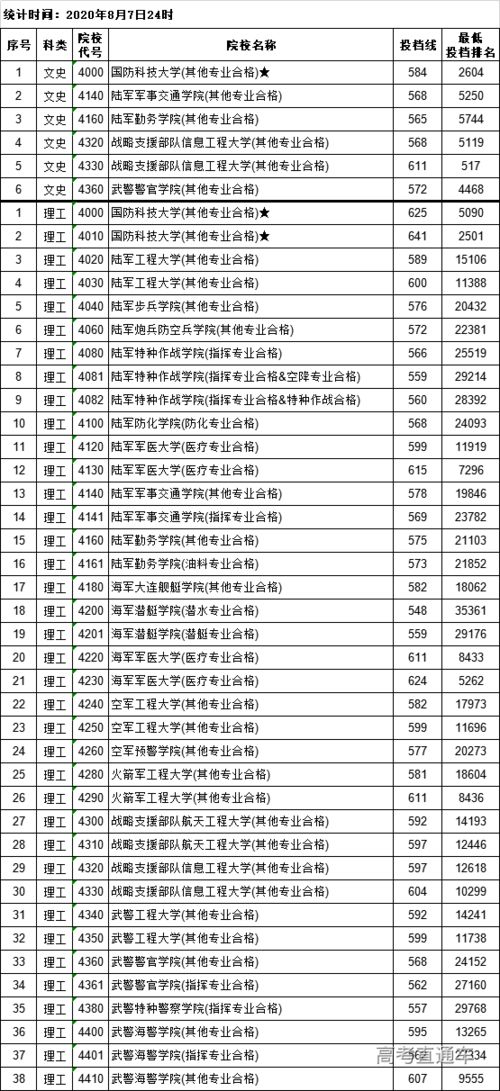 27所军校实力排名(十大军校排名表)