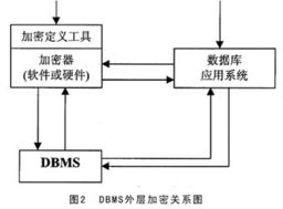 浅谈数据库加密技术